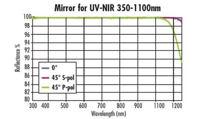 Optical Flat CO2 Laser Metallic Mirror with Metallic Coating
